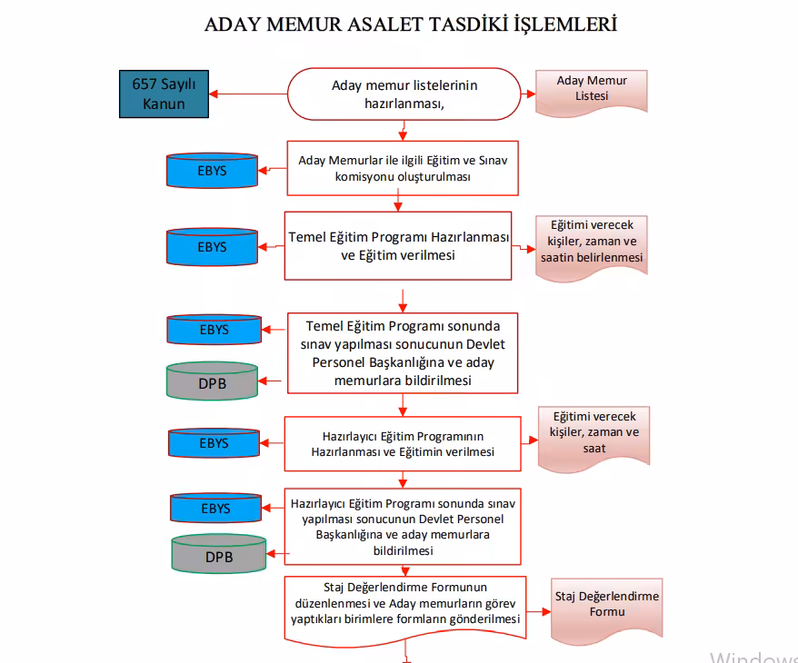 asalet tasdik sureci