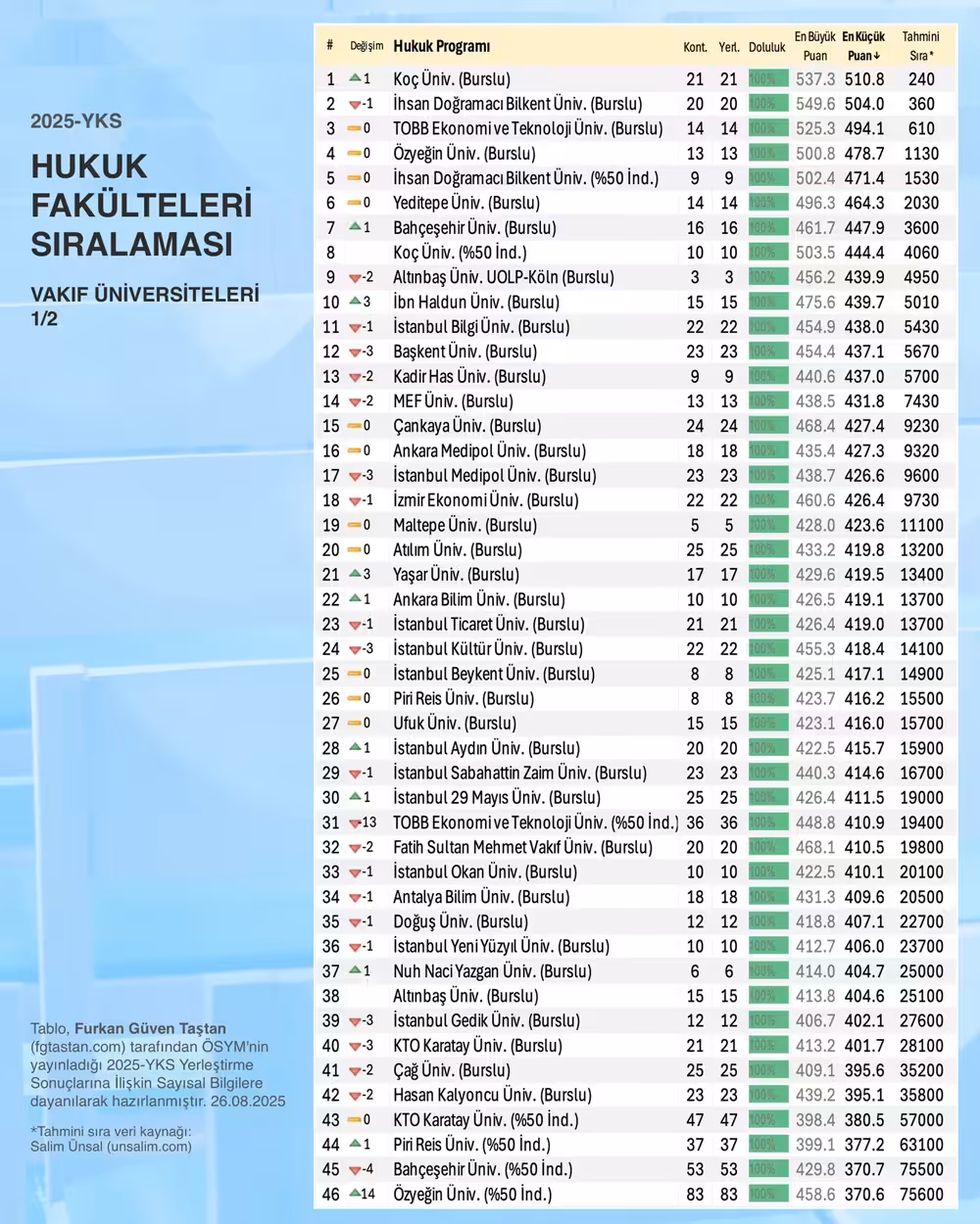 hukuk fakulteleri vakif siralamalari