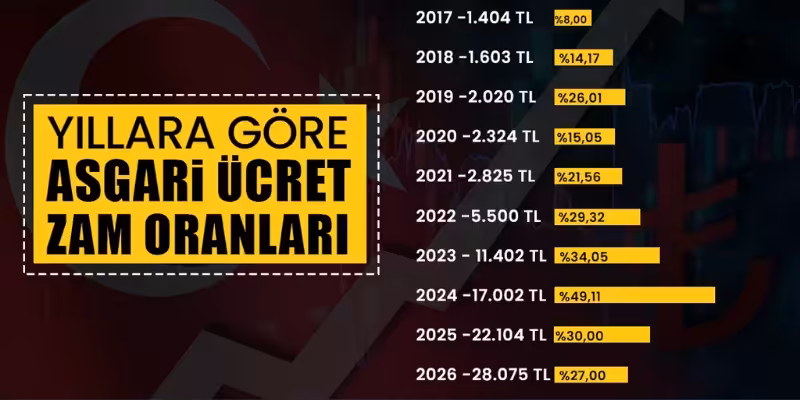 asgari ucret zam tablosu